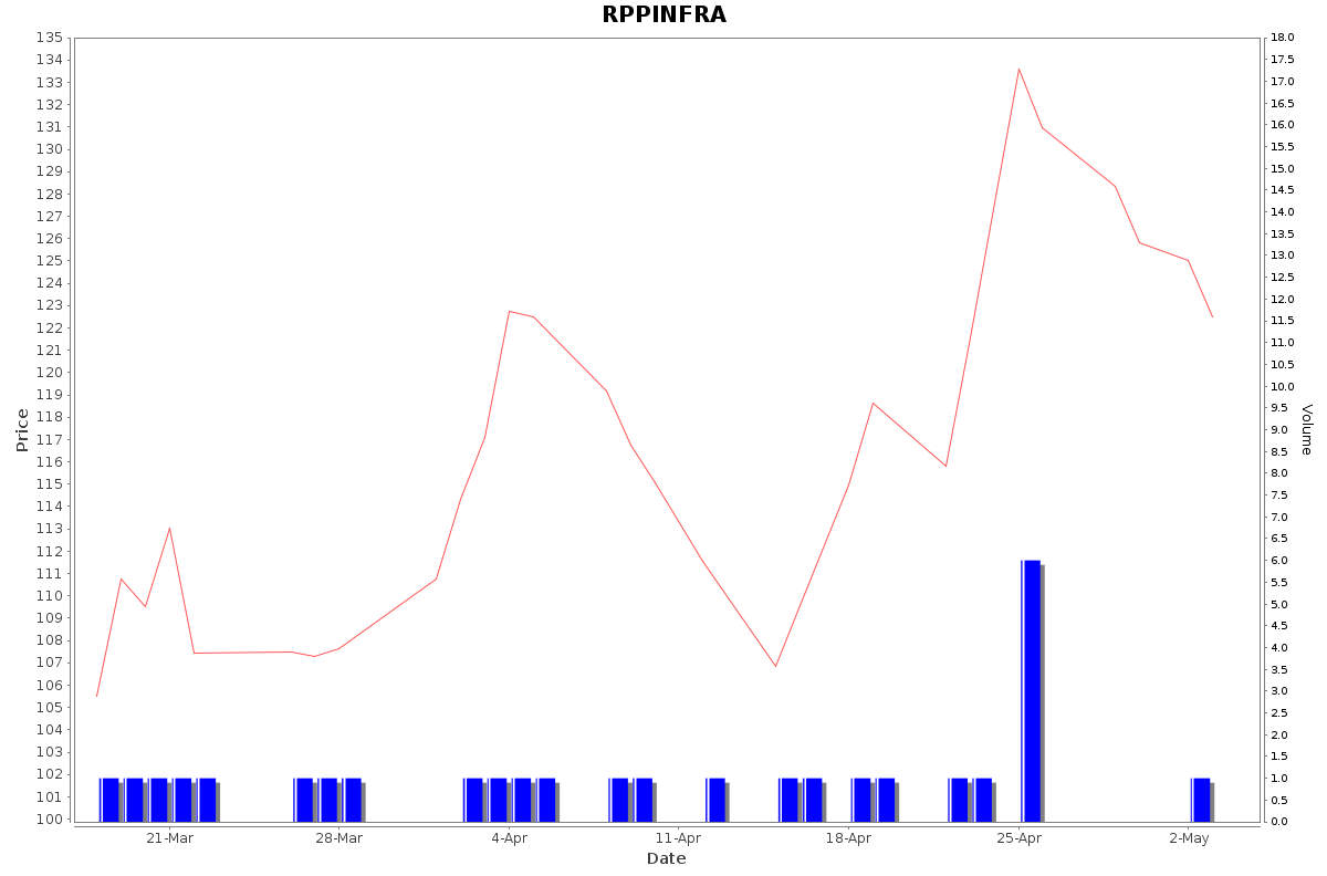 RPPINFRA Daily Price Chart NSE Today